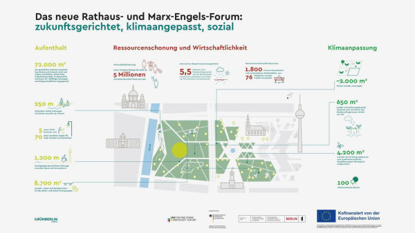Rathaus- und Marx-Engels-Forum  Mehrwertegrafik