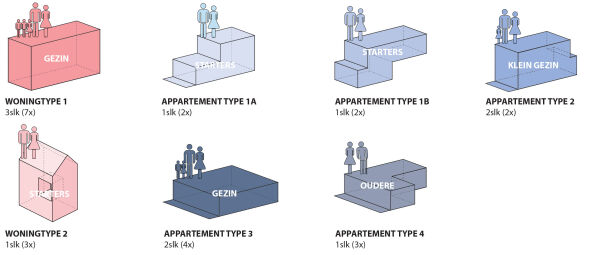 Diagramm Wohnungstypen
