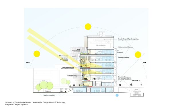 Integriertes Design-Diagramm