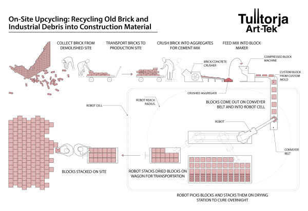 Europa: Art-Tek Tulltorja in Pristina (Kosovo) von Rafi Segal A+U, Office of Urban Drafters, Org Permanent Modernity und Studio Rev